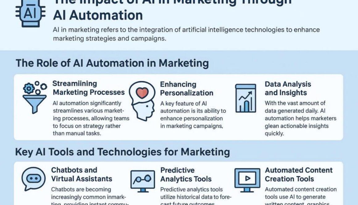 The Future of Marketing: Leveraging AI Automation for Efficiency and Personalization
