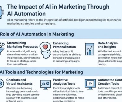 The Future of Marketing: Leveraging AI Automation for Efficiency and Personalization