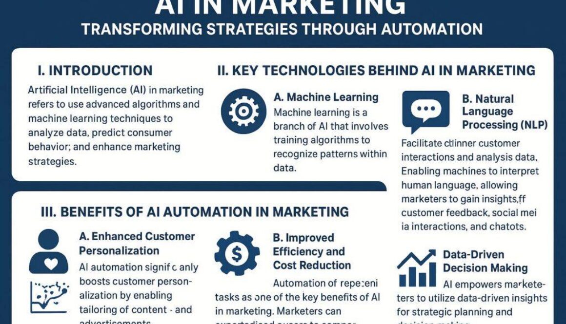 Revolutionizing Marketing Strategies: The Impact of AI Automation on Customer Engagement and Insights