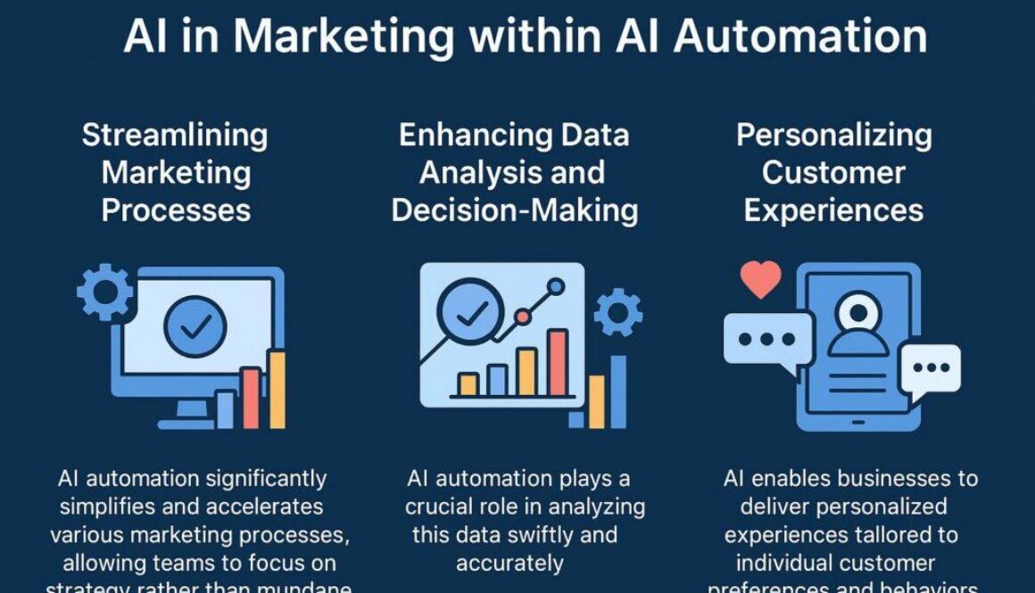 Harnessing AI Automation in Marketing: Enhancing Efficiency, Personalization, and ROI